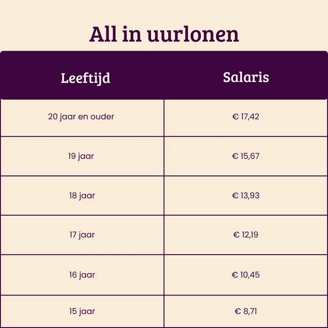 Bijbaan bij Hai all-in lonen Bijbaan bij Hai all-in uurlonen, Albron, Hutten, Albron Center Parcs